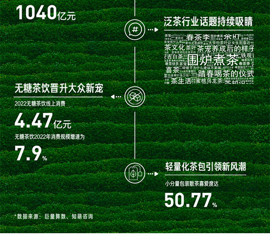 八大趨勢(shì)五大策略,千億茶行業(yè)風(fēng)頭正勁 八大趨勢(shì)五大策略,千億茶行業(yè)風(fēng)頭正勁